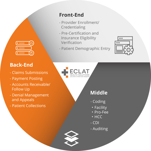 Front-Middle-Back-Revenue-Cycle