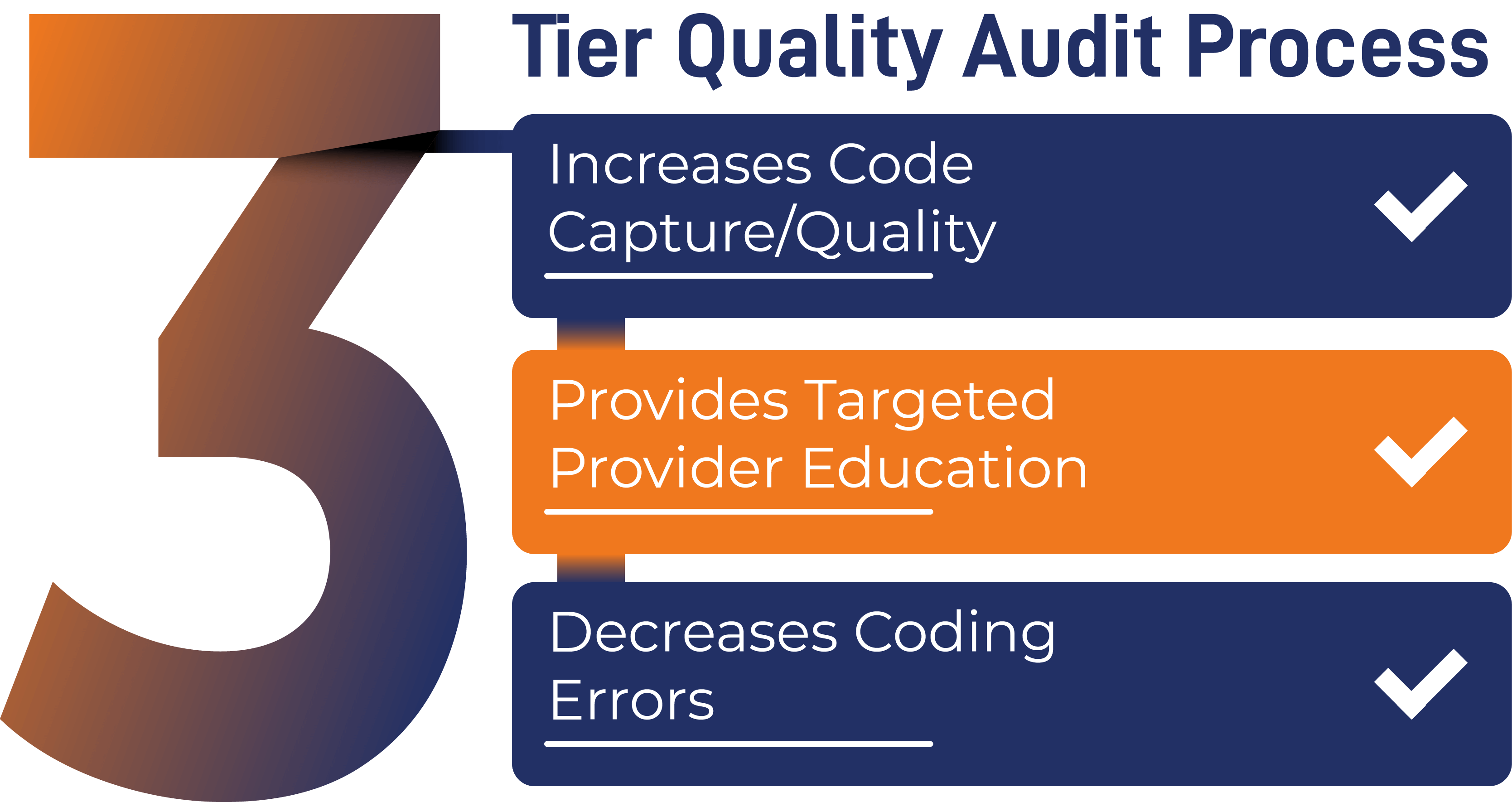 3-Tier-Quality-Audit-Process