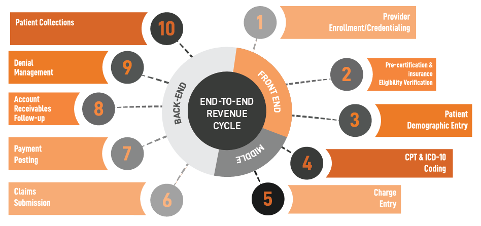 Comprehensive End-to-End Revenue Cycle Management Comprehensive End-to-End Revenue Cycle Management